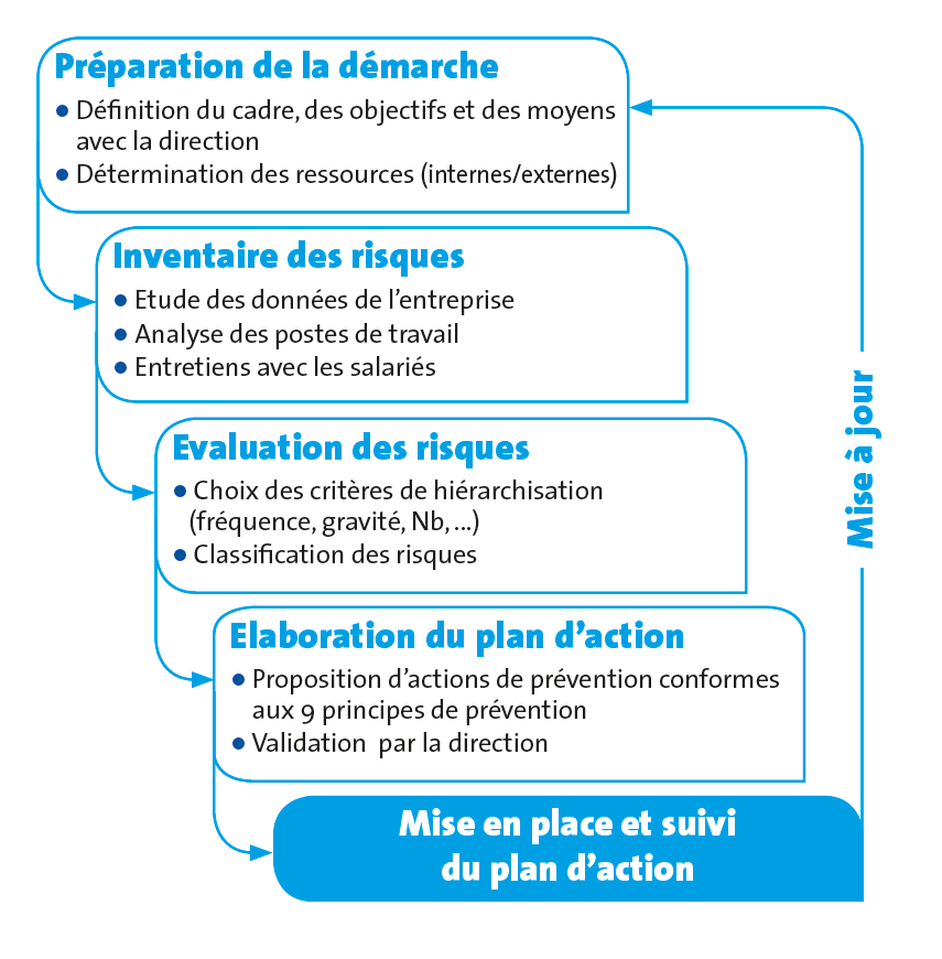 Méthodologie de l’Évaluation des Risques Professionnels (EvRP)